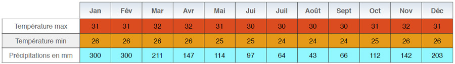 Météo Bali